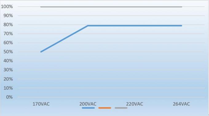16.7A SMPS는 전력 공급 400W IP62에게 주도하는 신호를 위한 24V 광도 조절이 가능한 주도하는 운전자를 보내게 했습니다 2